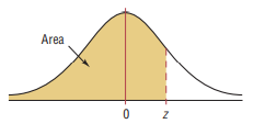 Normal Distribution Area: Left Shaded: Positive